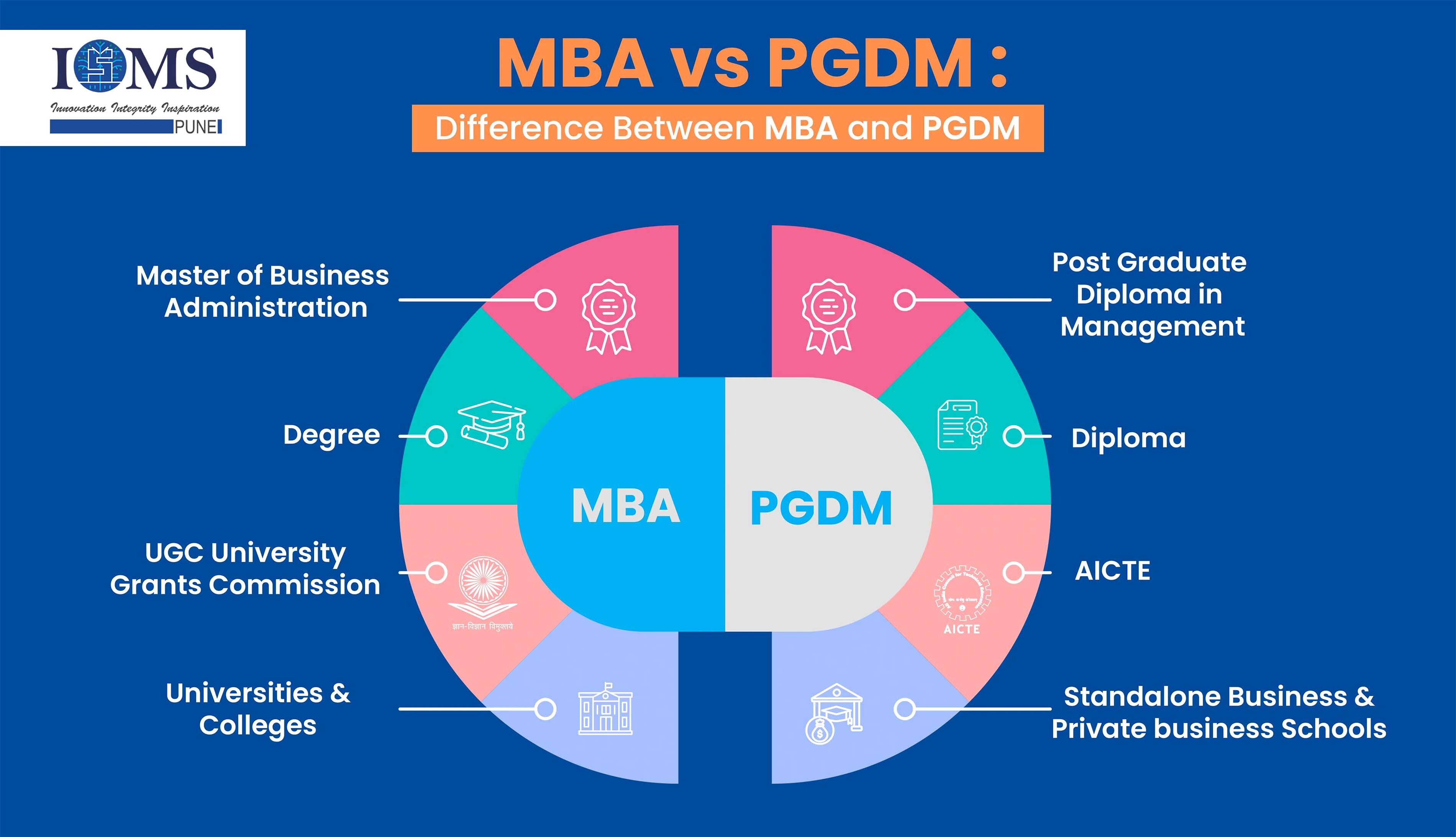 Difference Between MBA and PGDM