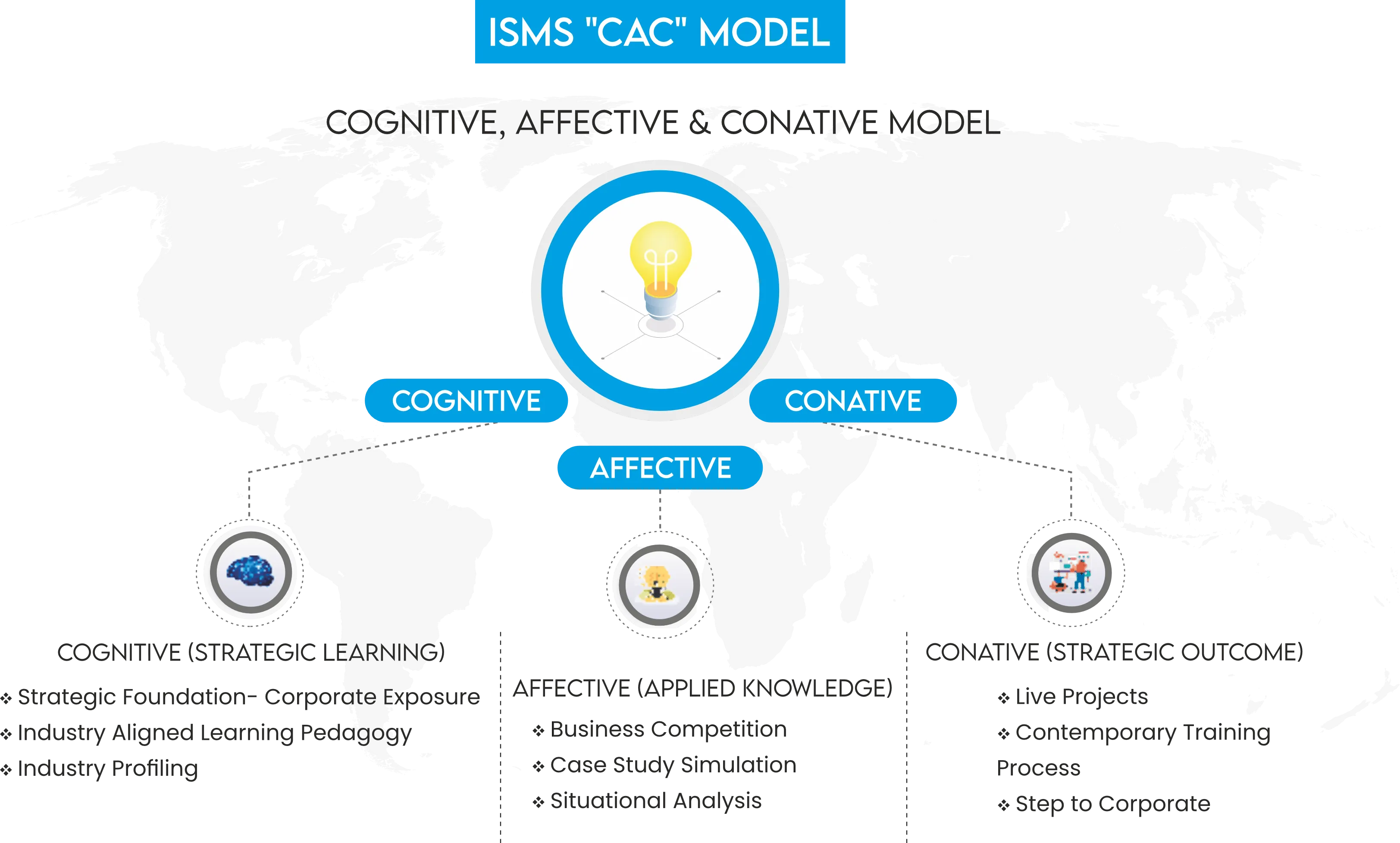 ISMS CAC learning method